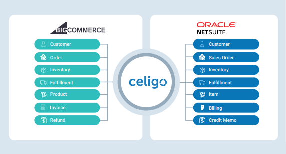 NetSuite – BigCommerce: Integration App With Celigo | Custom Software ...